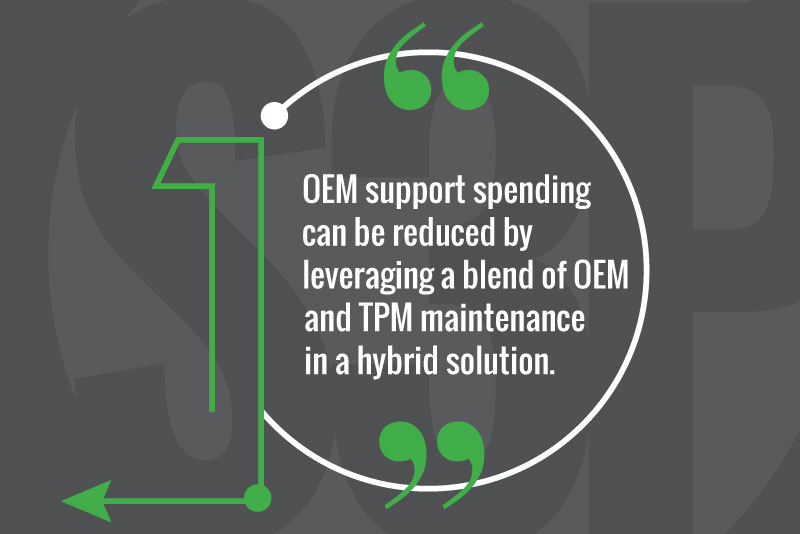 OEM support spending can be reduced by leveraging a blend of OEM and TPM maintenance in a hybrid solution.