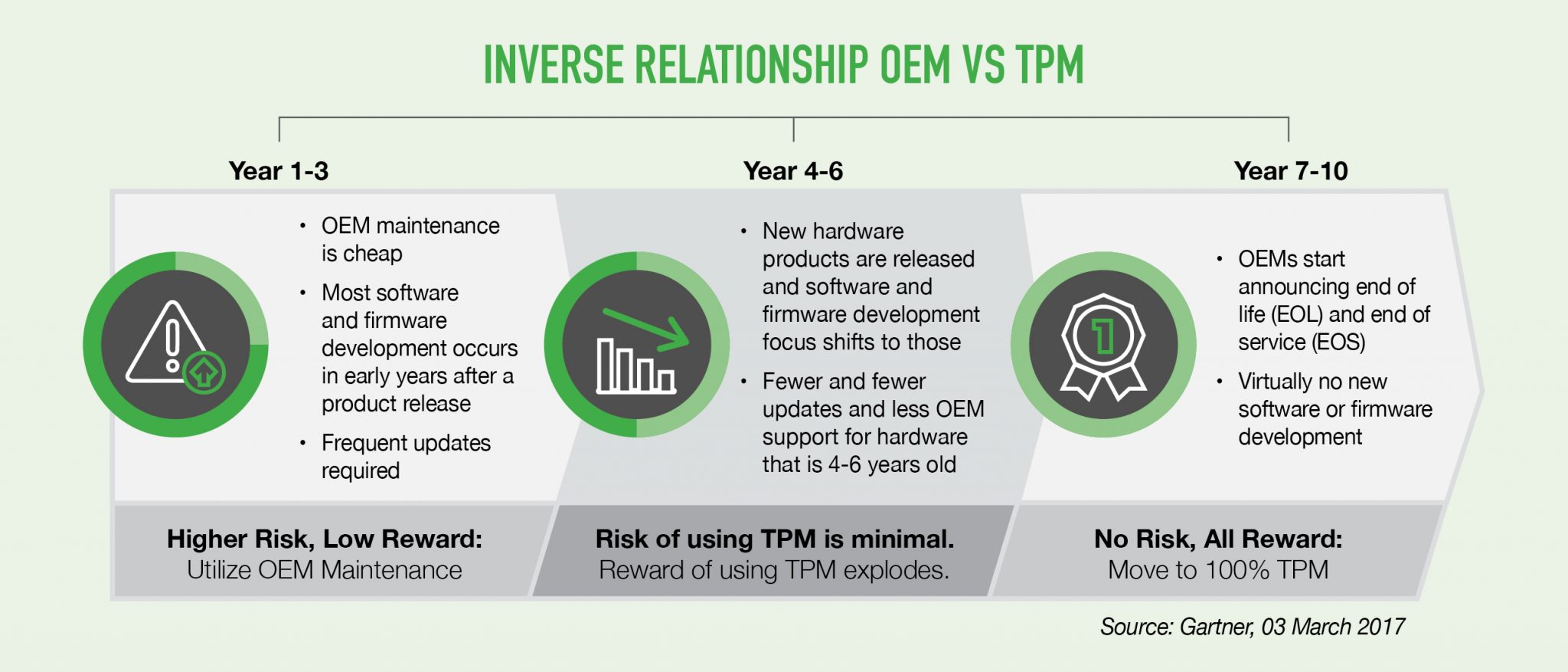 Inverse relationship OEM vs TPM